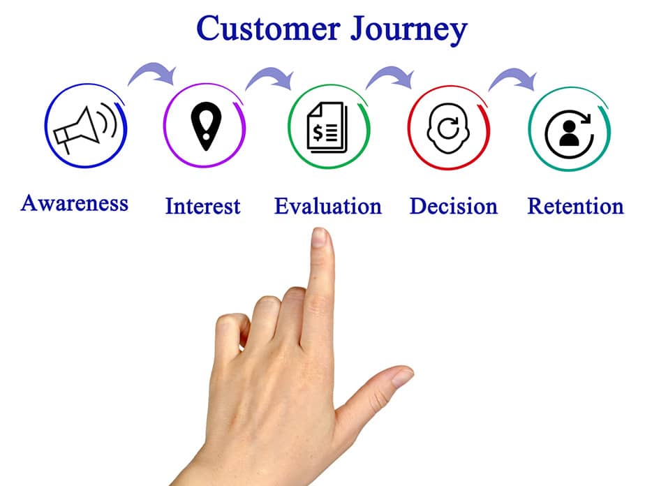 The Customer Journey is the steps between learning about a product and buying it.