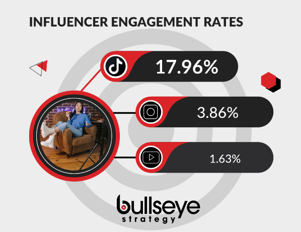 Influencer Engagement Rates