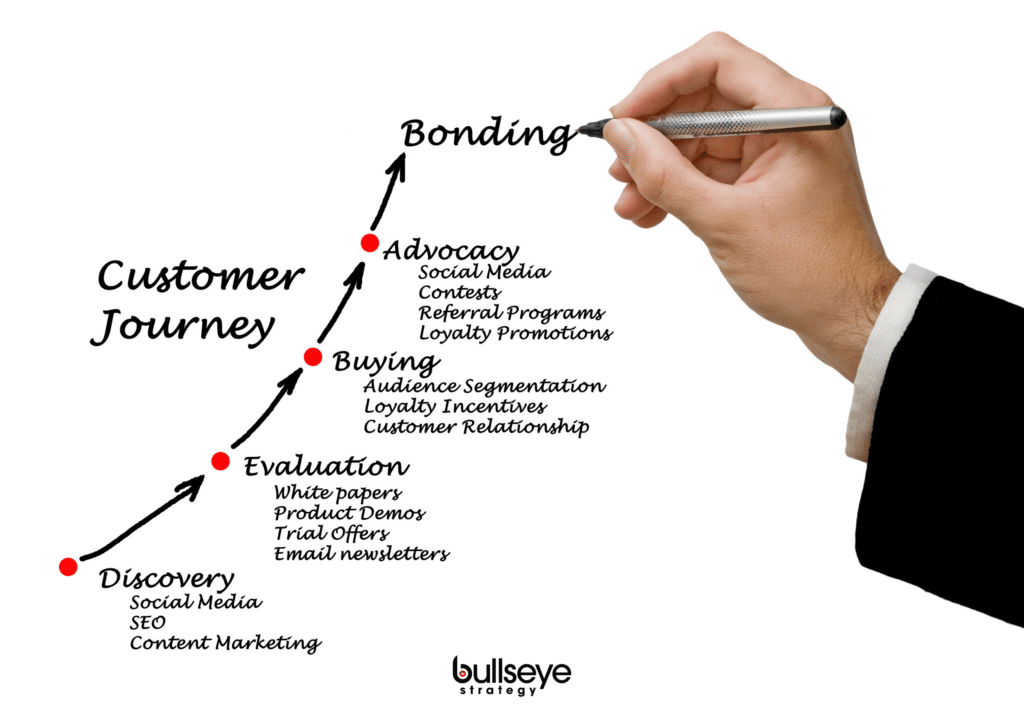 Business man displaying the customer journey.